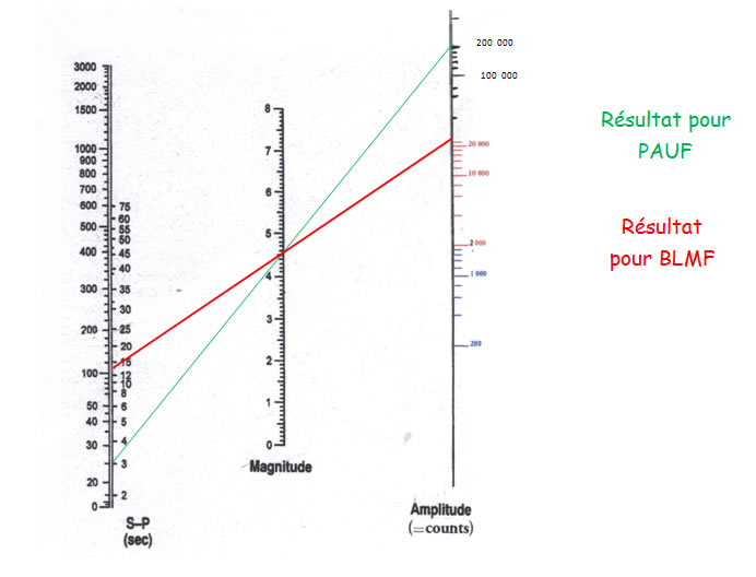 résultats sur l'abaque